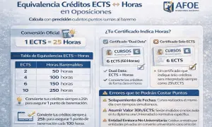 Infografía sobre cuántas horas de cursos para oposiciones secundaria equivalen a créditos ECTS. 1 ECTS son 25 horas.