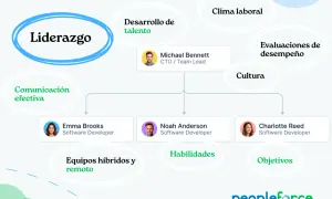 Diagrama de liderazgo que destaca comunicación efectiva, desarrollo de talento y habilidades, mostrando las características de un buen líder.