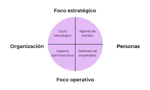 Matriz de roles: Socio estratégico, Agente de cambio, Experto administrativo y Defensor de empleados. Un modelo para tu business partner.