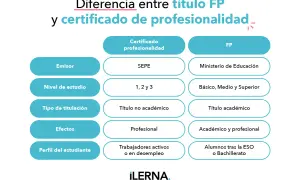 Tabla comparativa: título FP vs. certificado de profesionalidad. Información útil para quienes buscan opiniones sobre gen360 cursos.