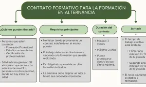 Diagrama sobre el contrato formativo en alternancia: quiénes pueden firmarlo, requisitos, duración y jornada. Un convenio de prácticas ideal para jóvenes.