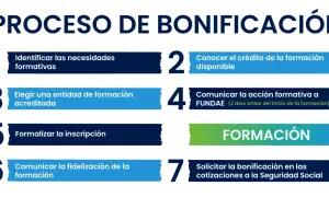 Proceso de bonificación de formación continua: pasos para identificar necesidades, elegir entidad, comunicar y solicitar bonificación.