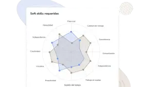 Gráfico de radar que muestra "Soft skills requeridas" con ejemplos de habilidades laborales como comunicación, trabajo en equipo y proactividad.