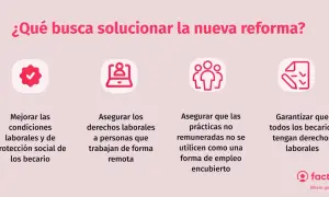 La reforma busca mejorar las condiciones laborales y de protección social, asegurando derechos para becarios y trabajadores remotos, y evitando el empleo encubierto.
