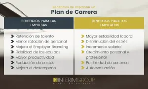 Un plan de carrera ejemplo detalla beneficios para empresas (retención de talento, menor rotación) y empleados (estabilidad, crecimiento).