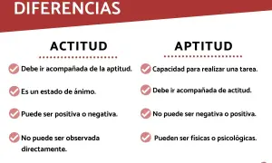 Diferencias entre actitud y aptitud: la actitud es un estado de ánimo, la aptitud es capacidad. 10 ejemplos de actitud y aptitud.