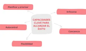 Diagrama de capacidades clave para el éxito: planificar, priorizar, enfocarse, conciencia, flexibilidad y autocontrol. Estas son competencias esenciales para una empresa.