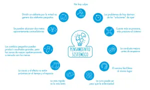 Diagrama ilustra el **pensamiento sistémico** con principios como "lo más rápido es lo más lento" y "la causa y el efecto no están próximos".