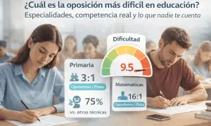 Estudiantes analizan datos sobre la dificultad de oposiciones en educación, con opiniones de formaedu. Primaria 3:1, Matemáticas 16:1.