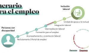 Itinerario para el empleo de personas con discapacidad, mostrando pasos desde reclutamiento hasta inclusión laboral y apoyo.