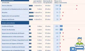 Gráfico muestra cuánto dura un examen de oposición jurídica, con tiempos de 2 a 5 años.