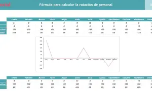 Tabla y gráfico muestran el **índice de rotación de personal** mensual. Destaca un pico del 26% en enero y un -12% en noviembre.