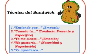 Técnica del Sandwich: ejemplos de asertividad con pasos como empatía, conducta específica, emoción y negociación.