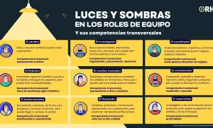 Ilustración sobre roles equipo de trabajo y sus competencias. Muestra 9 perfiles: cerebro, impulsor, implementador, investigador, monitor evaluador, finalizador, coordinador, cohesionador y especialista.