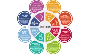 Círculo de competencias: Adaptación al cambio, fijarse retos, orientación a resultados, creatividad, comunicación eficiente, liderazgo, trabajo en equipo y actitud positiva. Cualidades de un buen trabajador.