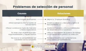 Problemas y soluciones en técnicas de selección de personal: causas como mala imagen y falta de claridad en el perfil, y soluciones como mejorar el "Employer Branding" y usar entrevistas por competencias.