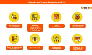 Ejemplos de kpis: rotación, desempeño, costo de personal, contratación, satisfacción, productividad, demografía y capacitación.