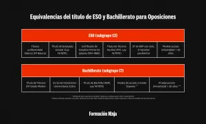 Tabla de equivalencias de títulos para oposiciones: ESO (subgrupo C2) y Bachillerato (subgrupo C1).