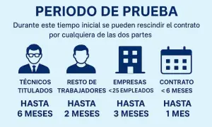 El periodo de prueba de un contrato indefinido varía: técnicos hasta 6 meses, resto de trabajadores 2 meses, empresas <25 empleados 3 meses, y contratos <6 meses 1 mes.