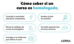Guía visual con pasos para saber si un curso está homologado: consulta autoridades, plan de estudios, catálogos, experiencias y la institución.