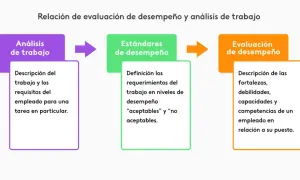 Diagrama que ilustra la relación entre análisis de trabajo, estándares de desempeño y evaluación de desempeño, un proceso clave para el assessment.