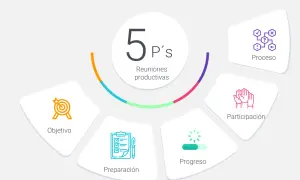 Diagrama de las 5 P's para reuniones eficientes: Objetivo, Preparación, Proceso, Participación y Progreso.
