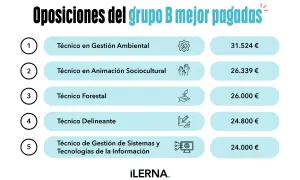 Ranking de oposiciones del grupo B mejor pagadas: Técnico en Gestión Ambiental (31.524€), Animación Sociocultural (26.339€), Forestal (26.000€), Delineante (24.800€), Gestión de Sistemas (24.000€).