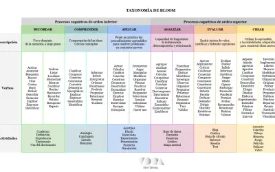 La Taxonomía de Bloom clasifica procesos cognitivos, desde recordar hasta crear, con verbos y actividades para cada nivel.