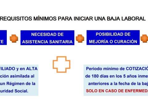 Requisitos para baja laboral: pérdida de salud, necesidad de asistencia, posibilidad de mejora y incapacidad. Gestion bolsa SESCAM: afiliado y alta en Seguridad Social, cotización previa.