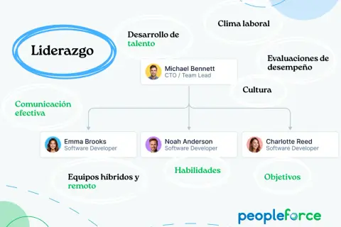 Diagrama de liderazgo que destaca comunicación efectiva, desarrollo de talento y habilidades, mostrando las características de un buen líder.