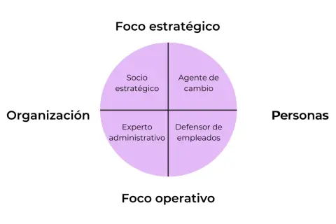 Matriz de roles: Socio estratégico, Agente de cambio, Experto administrativo y Defensor de empleados. Un modelo para tu business partner.