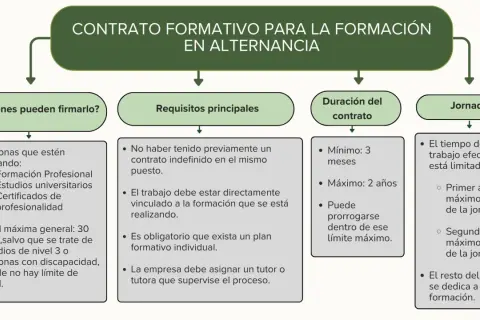 Diagrama sobre el contrato formativo en alternancia: quiénes pueden firmarlo, requisitos, duración y jornada. Un convenio de prácticas ideal para jóvenes.