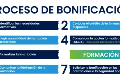 Proceso de bonificación de formación continua: pasos para identificar necesidades, elegir entidad, comunicar y solicitar bonificación.