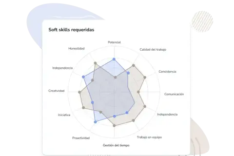 Gráfico de radar que muestra "Soft skills requeridas" con ejemplos de habilidades laborales como comunicación, trabajo en equipo y proactividad.