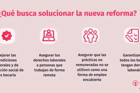 La reforma busca mejorar las condiciones laborales y de protección social, asegurando derechos para becarios y trabajadores remotos, y evitando el empleo encubierto.