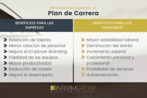Un plan de carrera ejemplo detalla beneficios para empresas (retención de talento, menor rotación) y empleados (estabilidad, crecimiento).