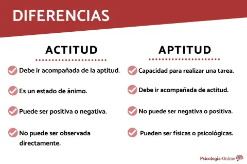 Diferencias entre actitud y aptitud: la actitud es un estado de ánimo, la aptitud es capacidad. 10 ejemplos de actitud y aptitud.