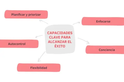 Diagrama de capacidades clave para el éxito: planificar, priorizar, enfocarse, conciencia, flexibilidad y autocontrol. Estas son competencias esenciales para una empresa.