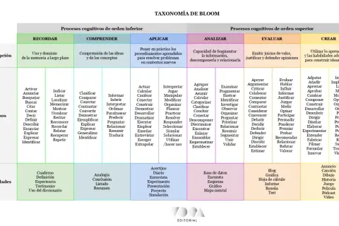 La Taxonomía de Bloom clasifica procesos cognitivos, desde recordar hasta crear, con verbos y actividades para cada nivel.