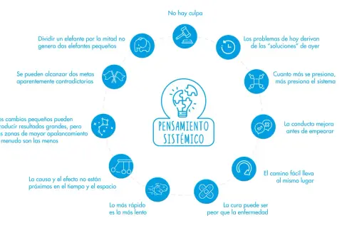 Diagrama ilustra el **pensamiento sistémico** con principios como "lo más rápido es lo más lento" y "la causa y el efecto no están próximos".