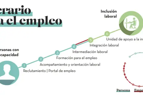 Itinerario para el empleo de personas con discapacidad, mostrando pasos desde reclutamiento hasta inclusión laboral y apoyo.