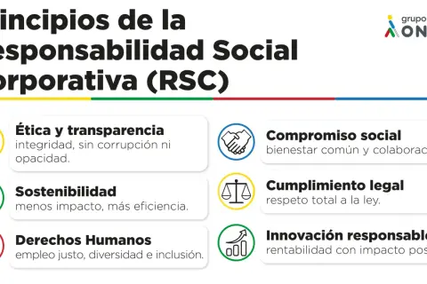 Principios de la Responsabilidad Social Corporativa (RSC) en España: ética, sostenibilidad, derechos humanos, compromiso social, cumplimiento legal e innovación responsable.
