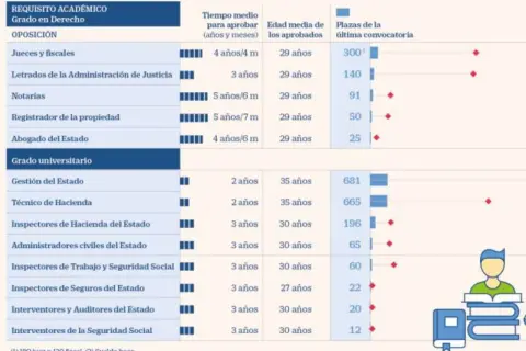 Gráfico muestra cuánto dura un examen de oposición jurídica, con tiempos de 2 a 5 años.