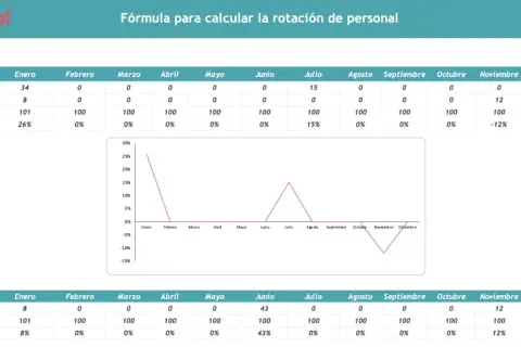 Tabla y gráfico muestran el **índice de rotación de personal** mensual. Destaca un pico del 26% en enero y un -12% en noviembre.