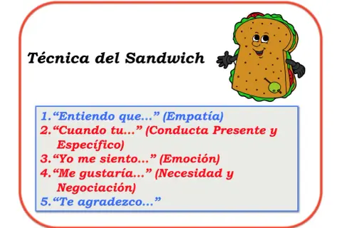 Técnica del Sandwich: ejemplos de asertividad con pasos como empatía, conducta específica, emoción y negociación.