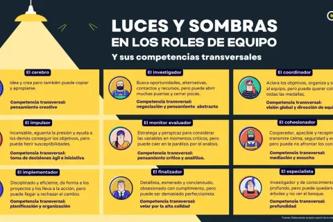Ilustración sobre roles equipo de trabajo y sus competencias. Muestra 9 perfiles: cerebro, impulsor, implementador, investigador, monitor evaluador, finalizador, coordinador, cohesionador y especialista.