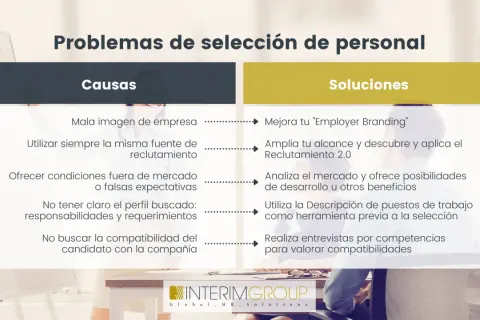 Problemas y soluciones en técnicas de selección de personal: causas como mala imagen y falta de claridad en el perfil, y soluciones como mejorar el "Employer Branding" y usar entrevistas por competencias.