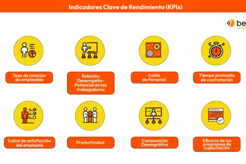Ejemplos de kpis: rotación, desempeño, costo de personal, contratación, satisfacción, productividad, demografía y capacitación.