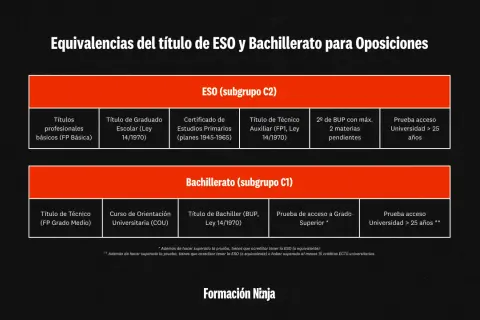 Tabla de equivalencias de títulos para oposiciones: ESO (subgrupo C2) y Bachillerato (subgrupo C1).