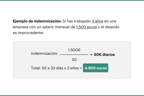 Cálculo de indemnización: 1.500€ / 30 días = 50€ diarios. El finiquito es obligatorio, total 4.950 euros.